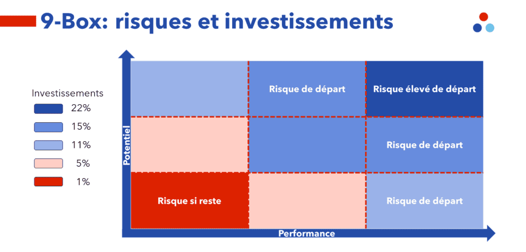 talent management 9-box investissement