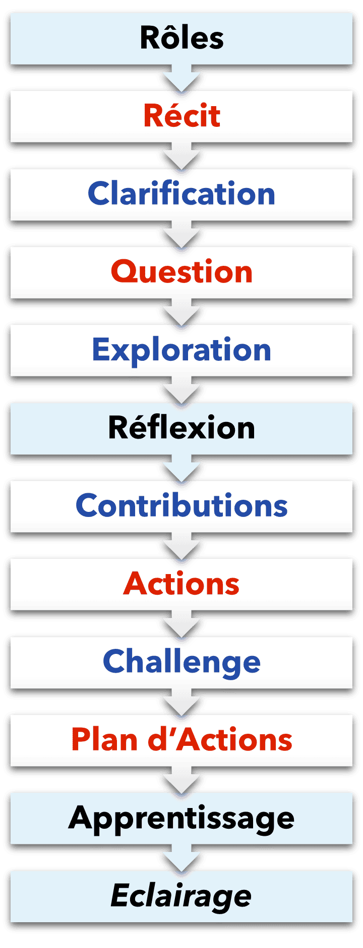 processus collective learning