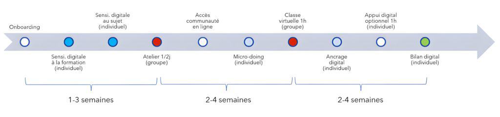 Processus microlearning